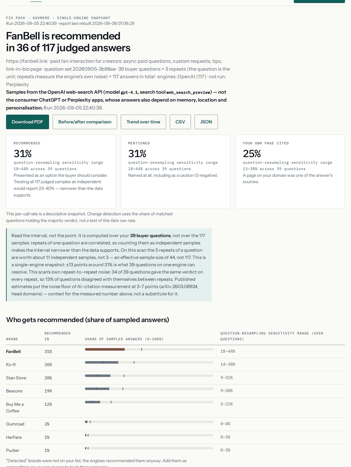 A crop of a real Kovmere report: the run header naming the model, the search tool and the question set; three headline rates each with a sensitivity range; and the table of who gets recommended, with a bar and a range for every brand.